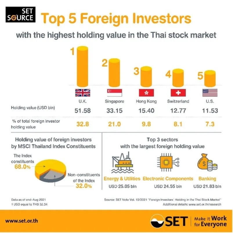 foreign-holdings-in-thai-stocks-hit-3-year-high-mainly-from-increasing