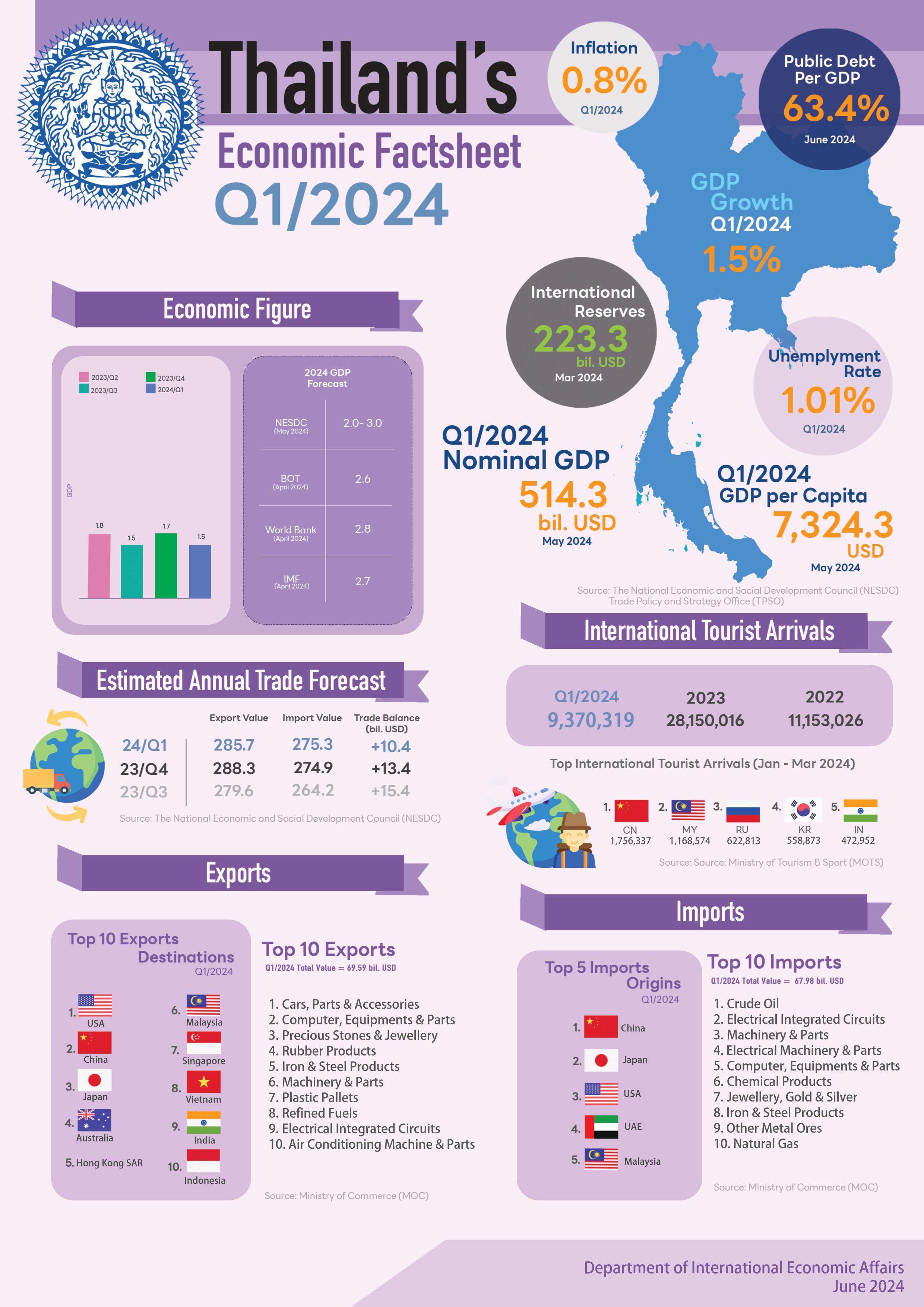 Thailand’s Economic Performance in Quarter 1/2024 - สถานเอกอัครราชทูต ณ ...