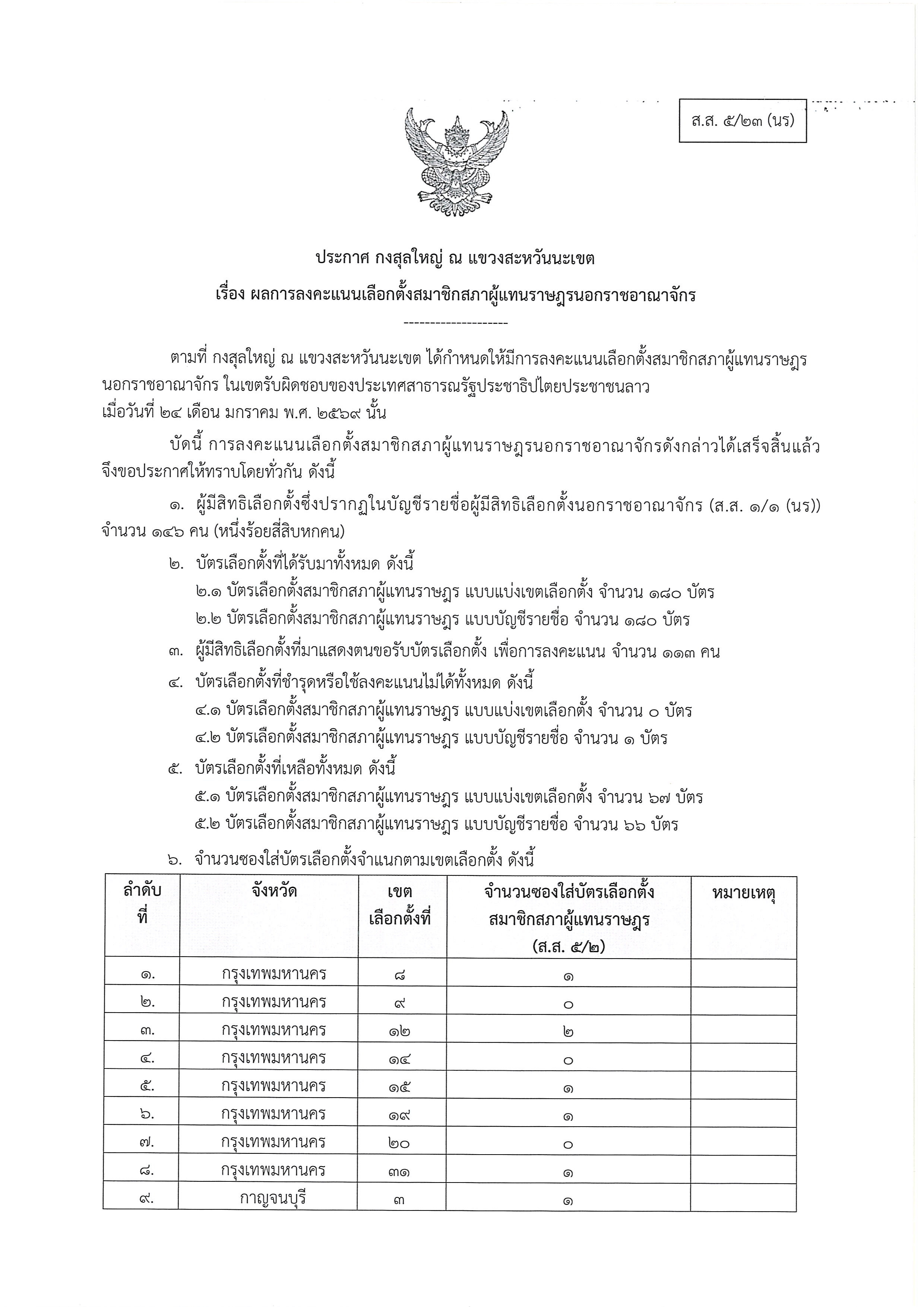 ส.ส._5-23_ประกาศ_กสญ_เรื่อง_ผลการลงคะแนนเลือกตั_page-0001