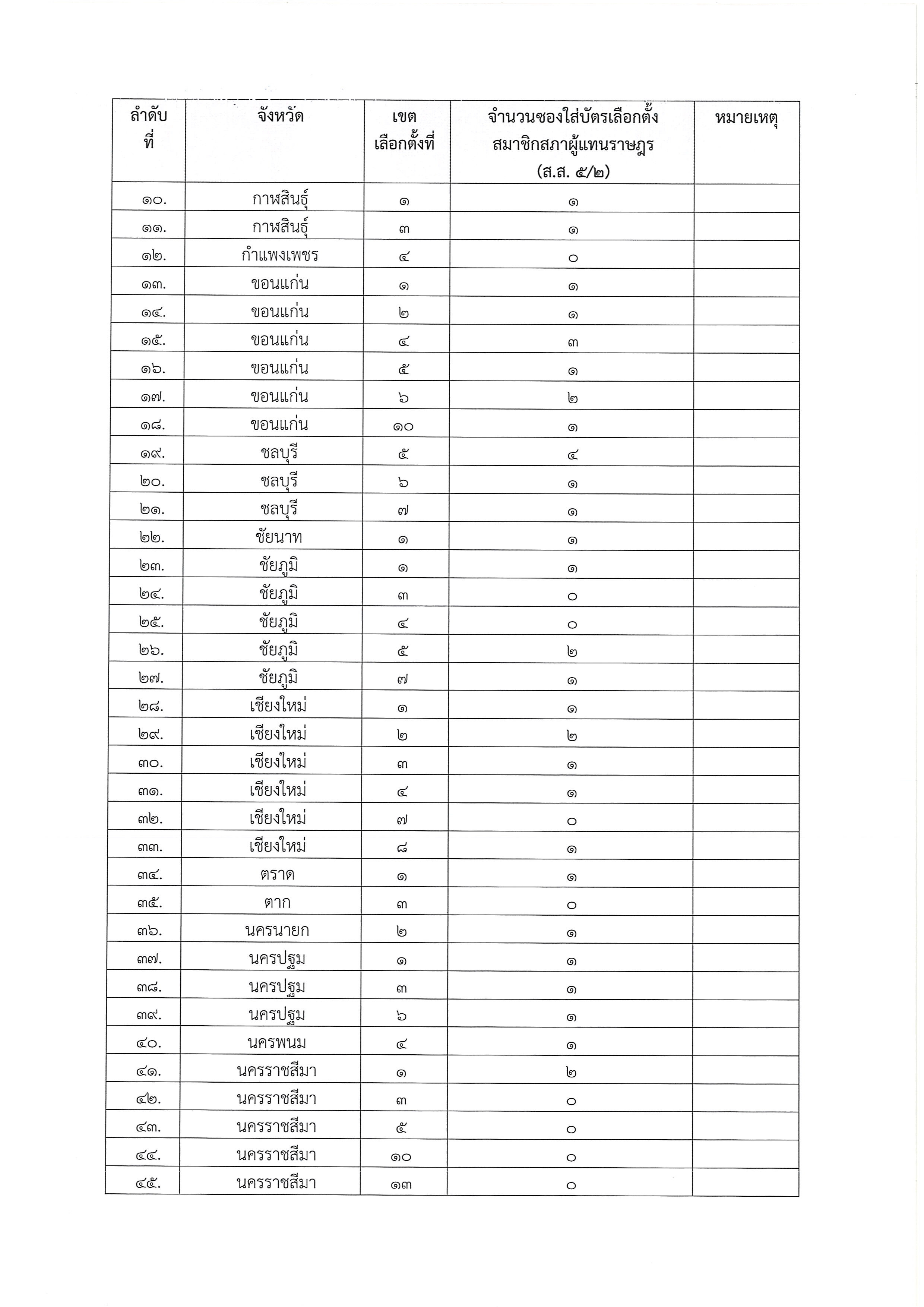 ส.ส._5-23_ประกาศ_กสญ_เรื่อง_ผลการลงคะแนนเลือกตั_page-0002