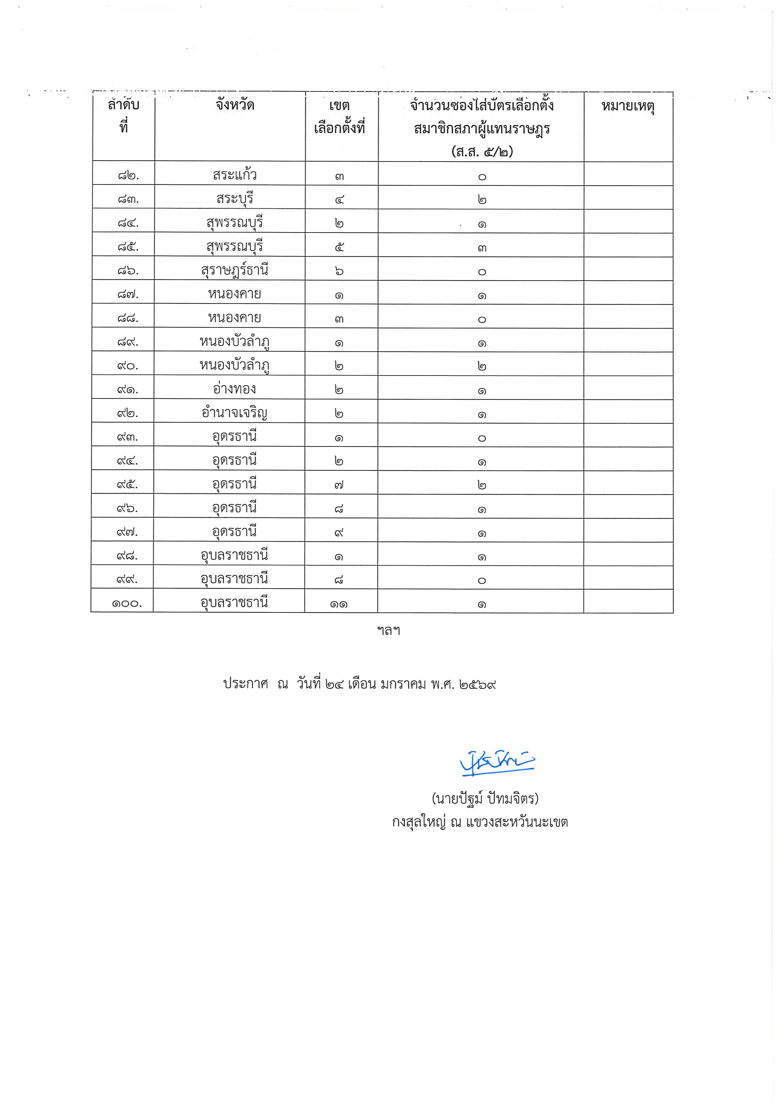 ส.ส._5-23_ประกาศ_กสญ_เรื่อง_ผลการลงคะแนนเลือกตั_page-0004