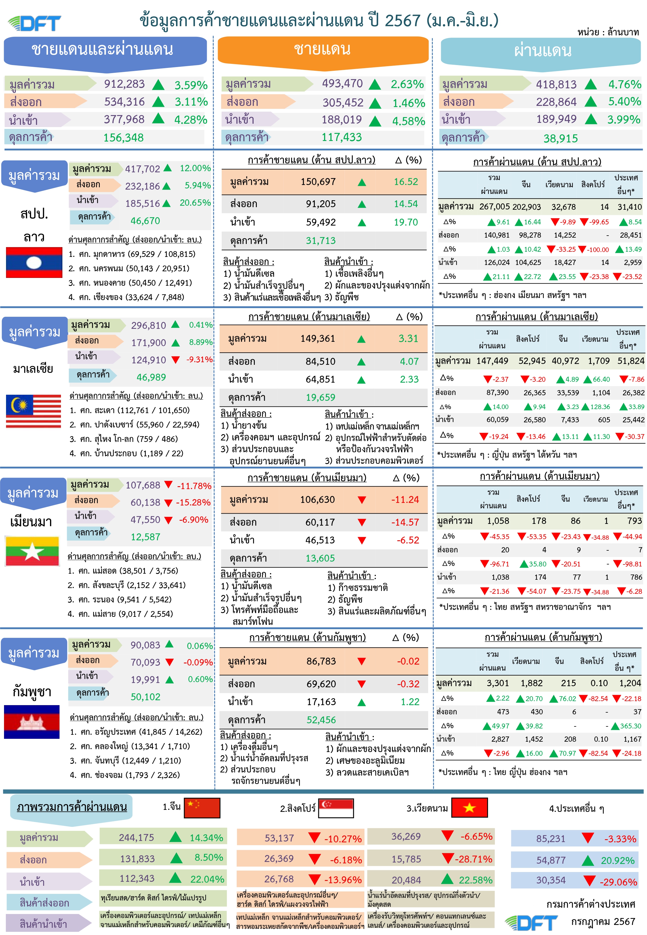 20240601Info-ชายแดนผ่านแดน-มิ.ย.67_for_upload_page-0002