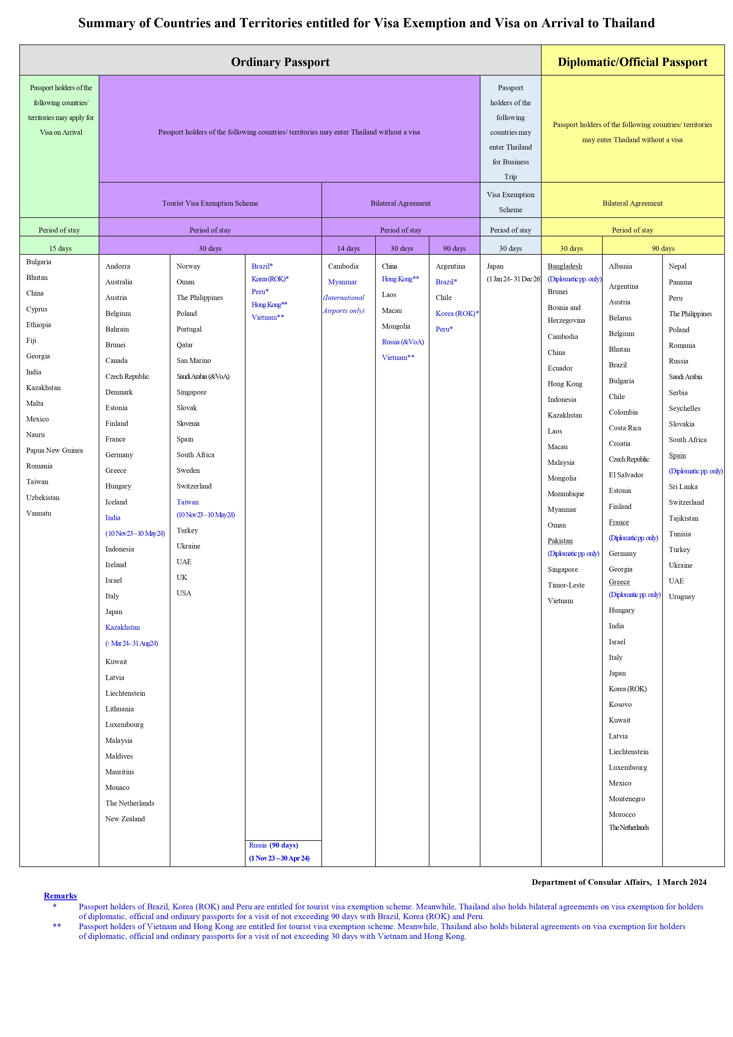 Summary_of_Countries_for_Visa_Exemption_and_VOA_march_1_2024_page-0001_1