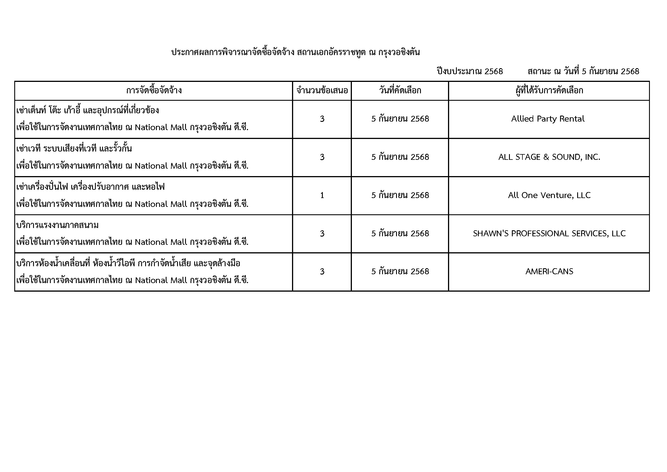 2e_ประกาศผลการพิจารณา_(คัดเลือก_-_Bidding)_5_กย_