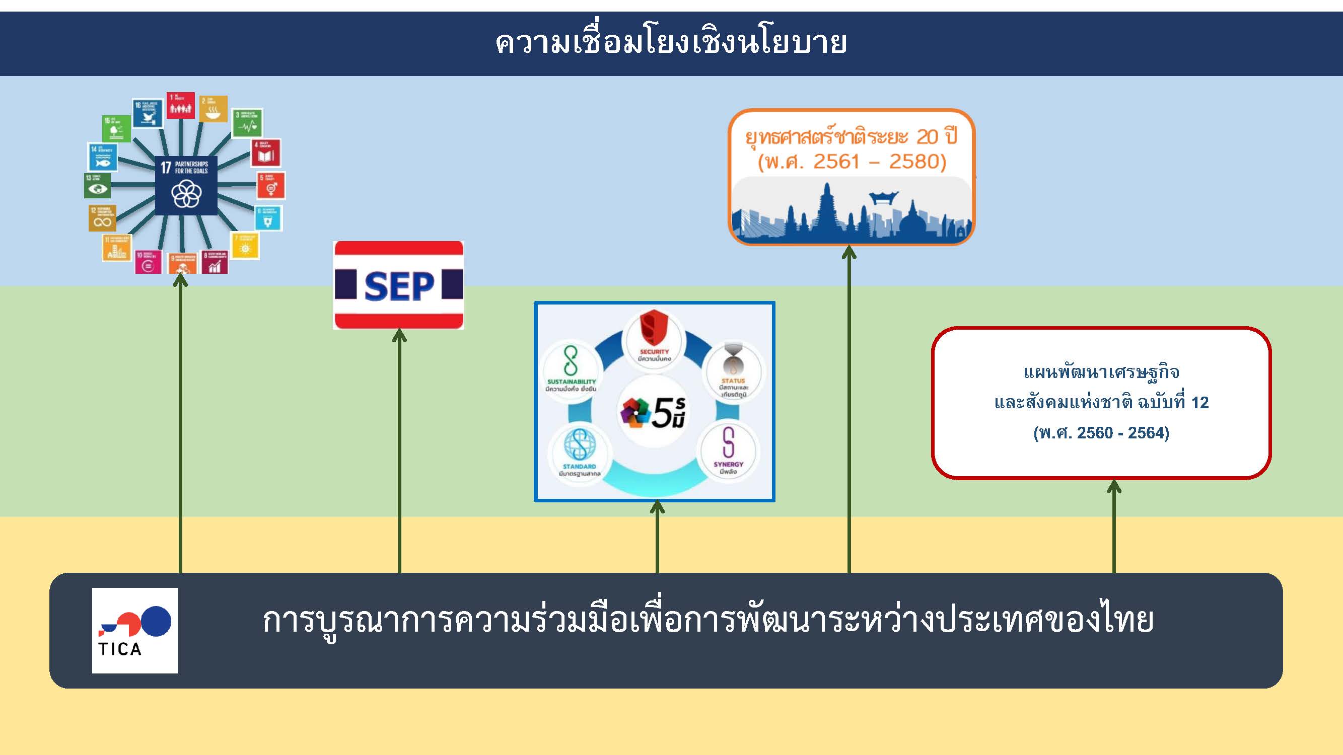 การเชื่อมโยงและสร้างความร่วมมือระหว่างภาครัฐ เอกชน และชุมชน