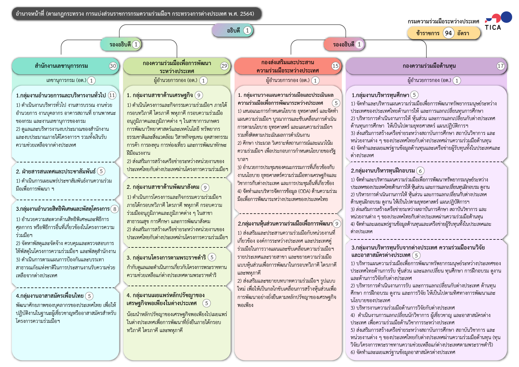 แบ่งหน้าที่กอง_69-03-25