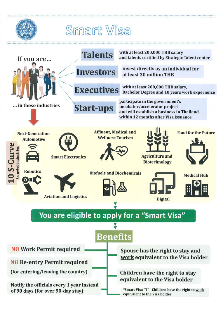 🇹🇭 Thailand's new long-term resident visa (LTR) from 1st September 2022