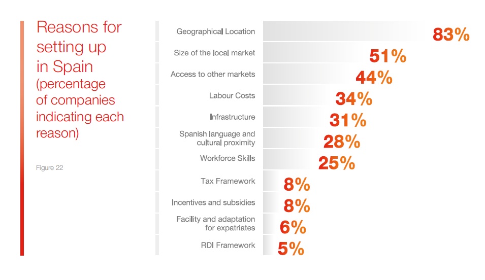 Reasons_for_setting_up_in_Spain