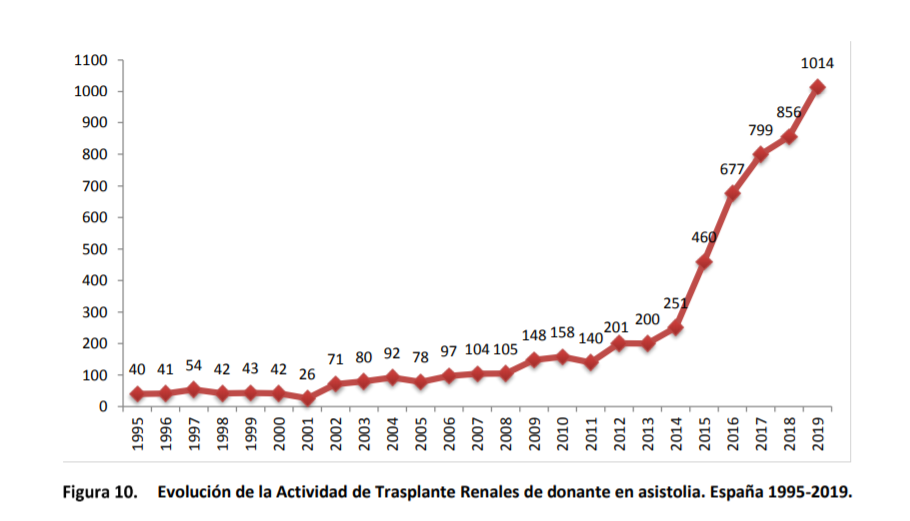 Figura_10_Evolución_de_la_Actividad_de_Trasplante_Reanales_de_donante_en_asistolia._España_1995-2019