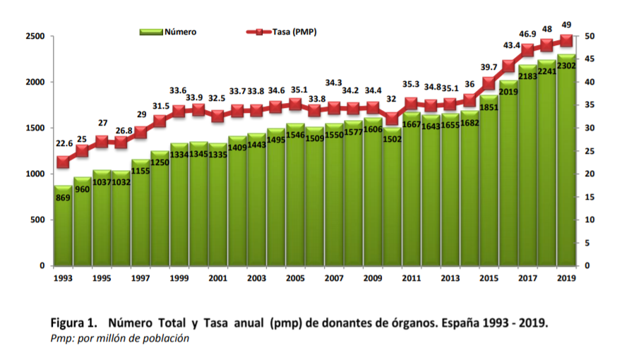 Figura_1_Número_total_y_tasa_anual_(pmp)_de_donantes_de_órganos._España_1993-2019