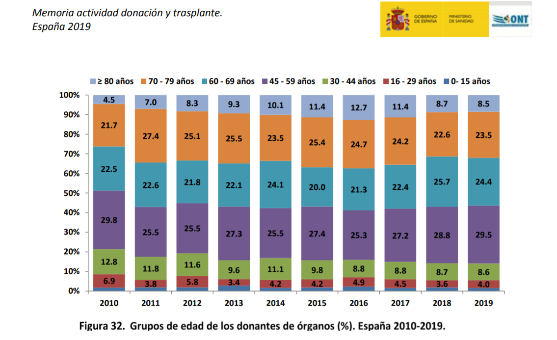 Figura_32_Grupos_de_edad_de_los_donantes_de_órganos_(_)._España_2010-2019