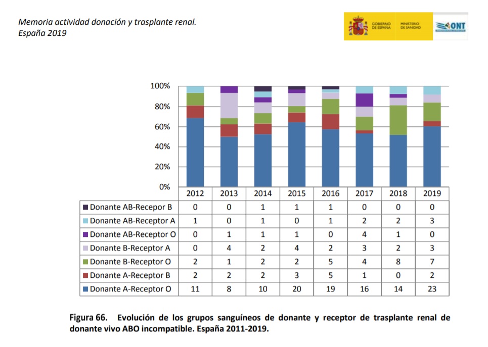 Figura_66_Evolución_de_los_grupos_sanguíneos_de_donante_y_recptor_de_trasplante_renal_de_donante_vivo_ABO_incompatible._España_2011-2019
