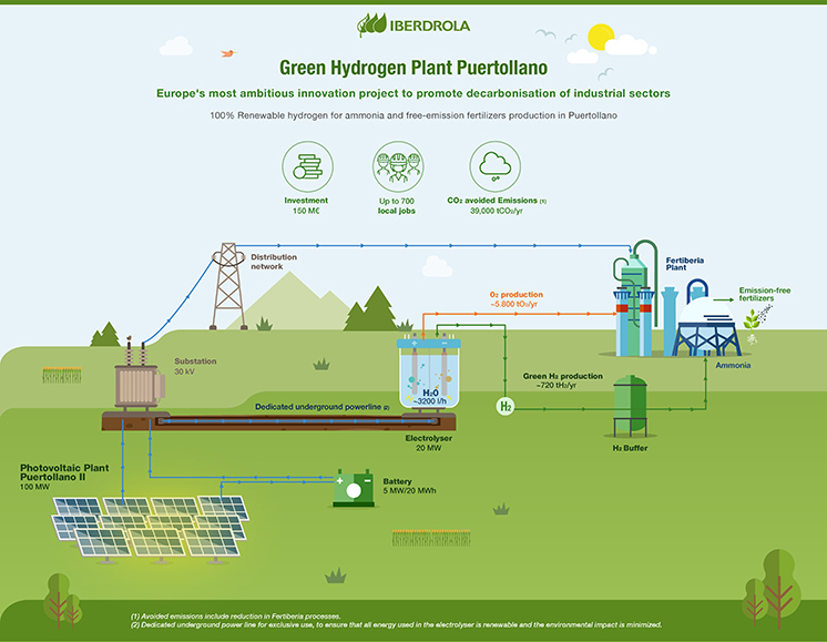 Infographic_Green_Hydrogen_Plant_Puertollano