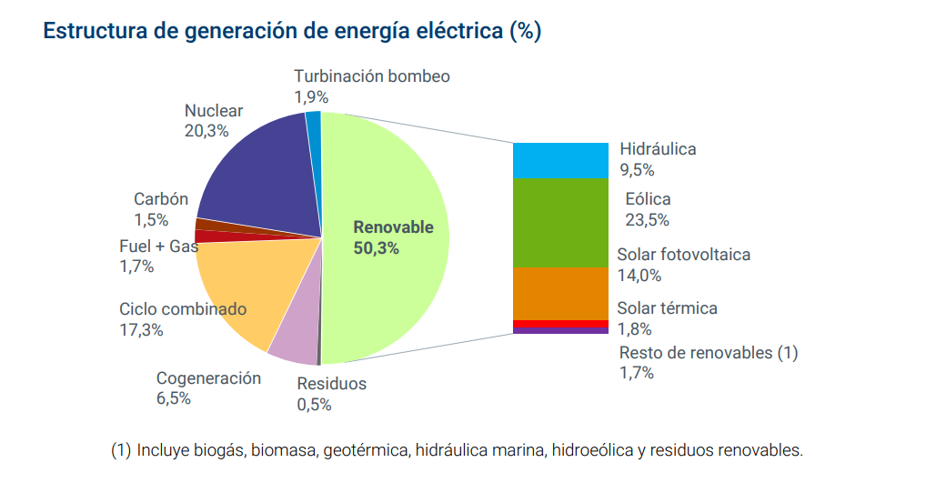 โครงสร้างแหล่งผลิตพลังงานไฟฟ้าในสเปนปี 2566 