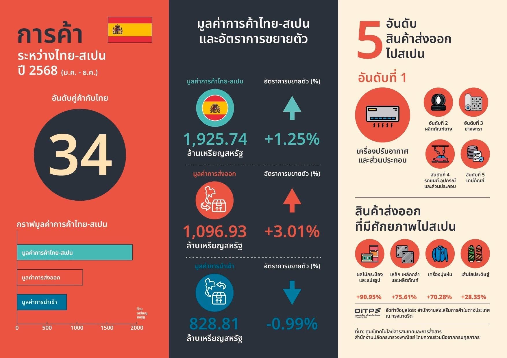 Thailand_Spain_Trade_Statistic_2025
