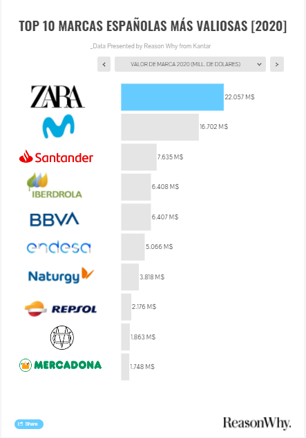 Top_10_marcas_españolas_más_valiosas_(2020)