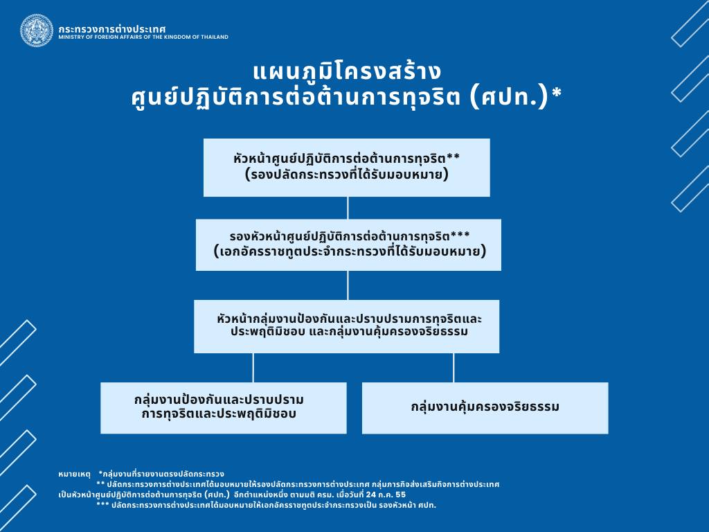 โครงสร้าง_ศปท.