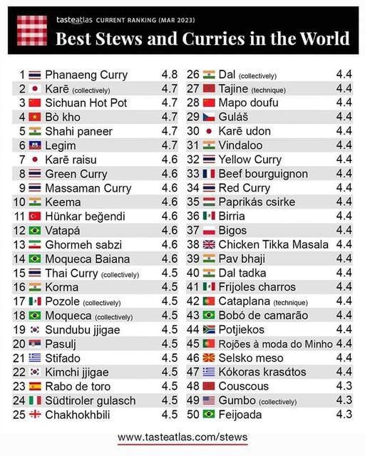 Website ranks "Phanaeng Curry" as number 1 as the best