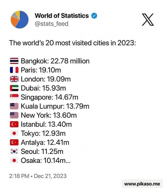 the most visited in the world