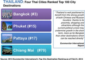 Top 100 City Destinations in the World