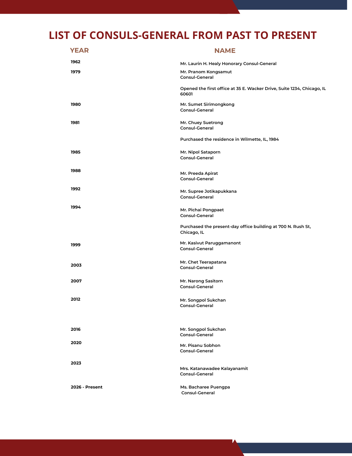 List of Consuls-General from Past to Present - สถานกงสุลใหญ่ ณ นครชิคาโก