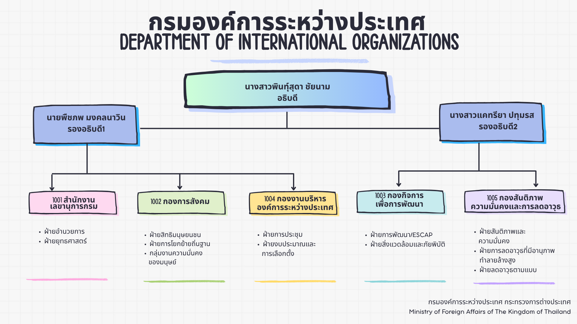 Department_of_International_organizations