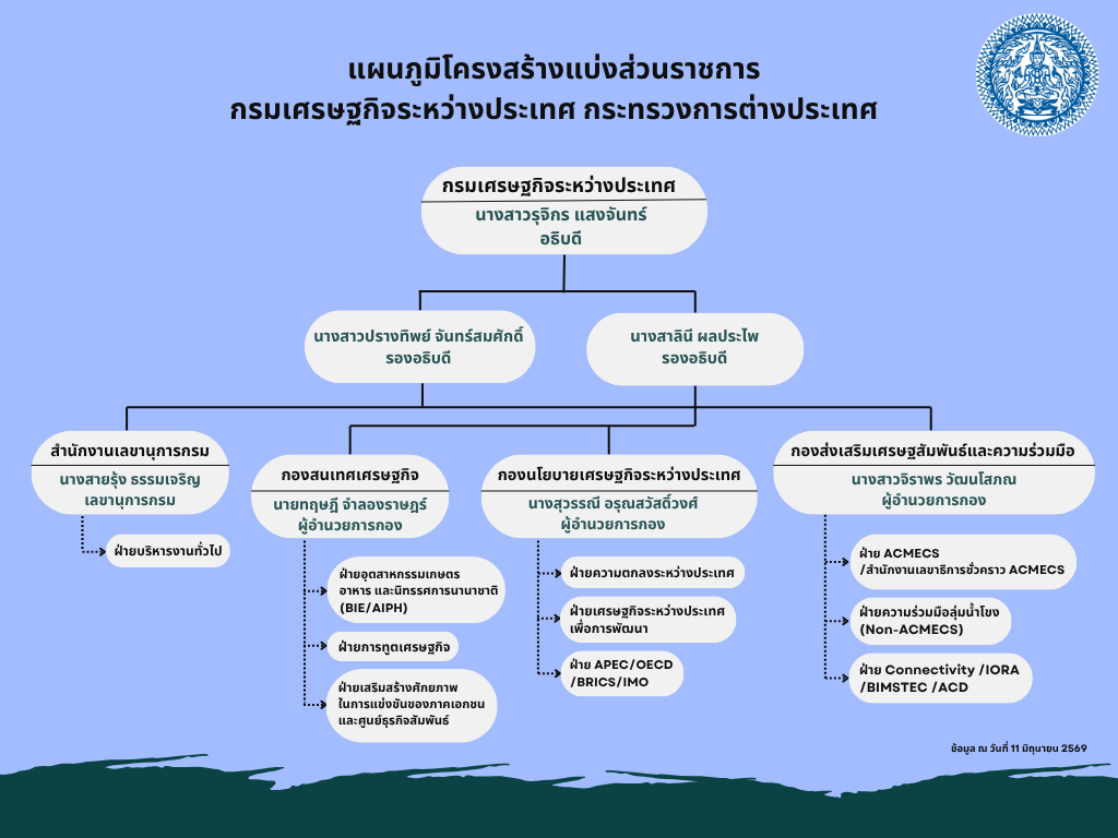 แผนภูมิโครงสร้าง_กรมเศรษฐกิจ