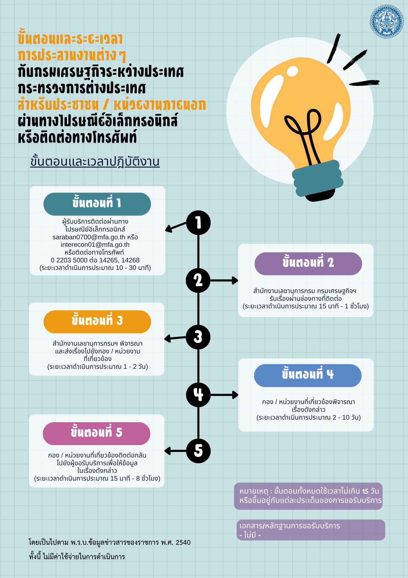 2._ประสานงานกับกรม