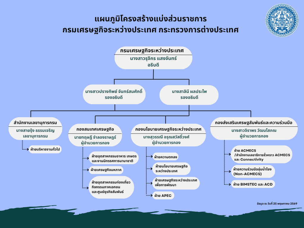 แผนภูมิโครงสร้าง