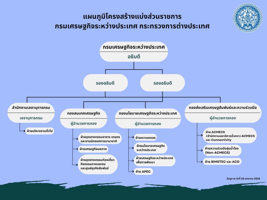 โครงสร้างกรม_23-01-68