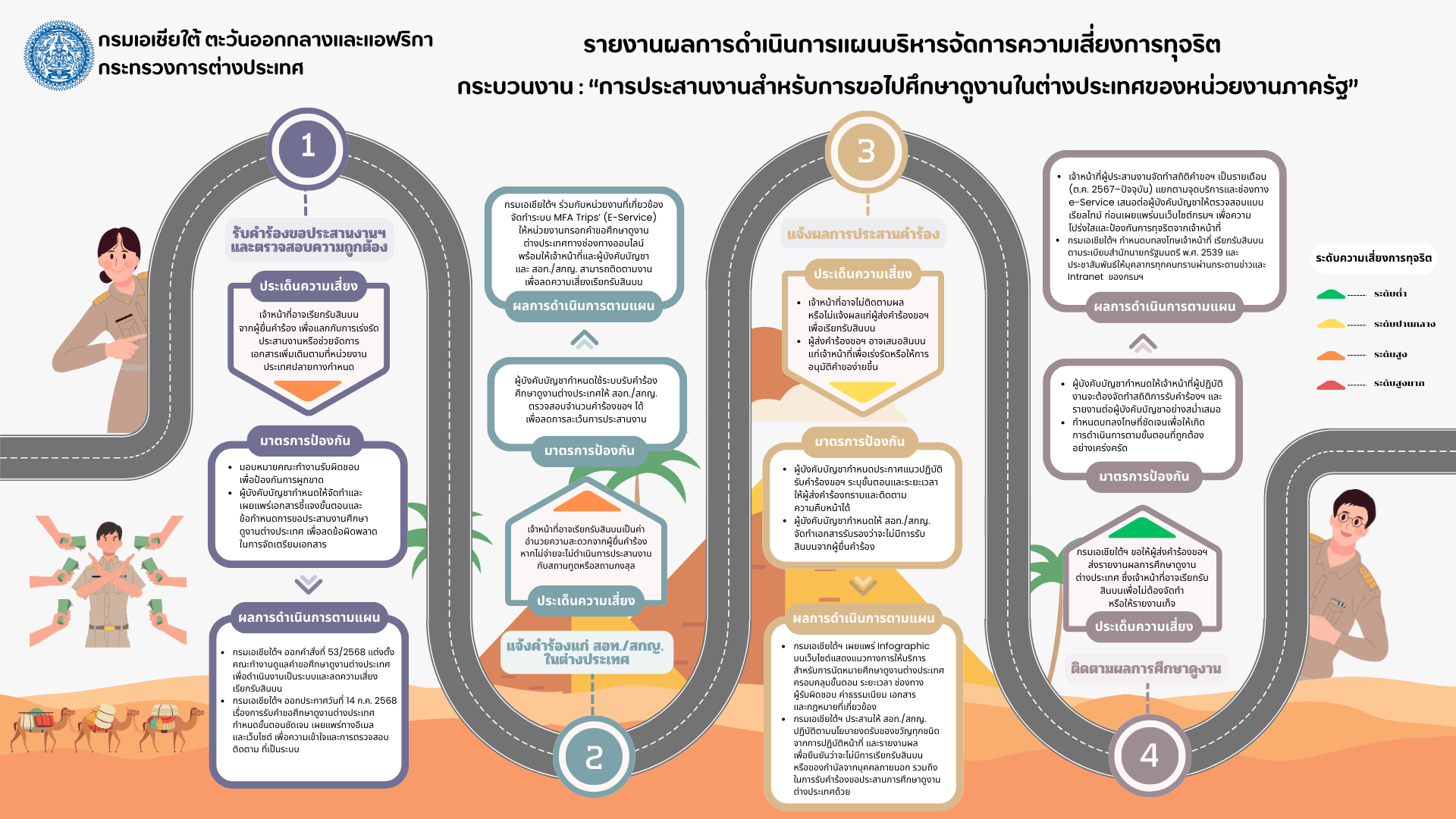 Infographic_รายงานผลการจัดการความเสี่ยงการทุจริตฯ
