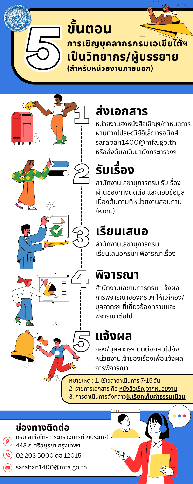 ขั้นตอนการรับบริการ