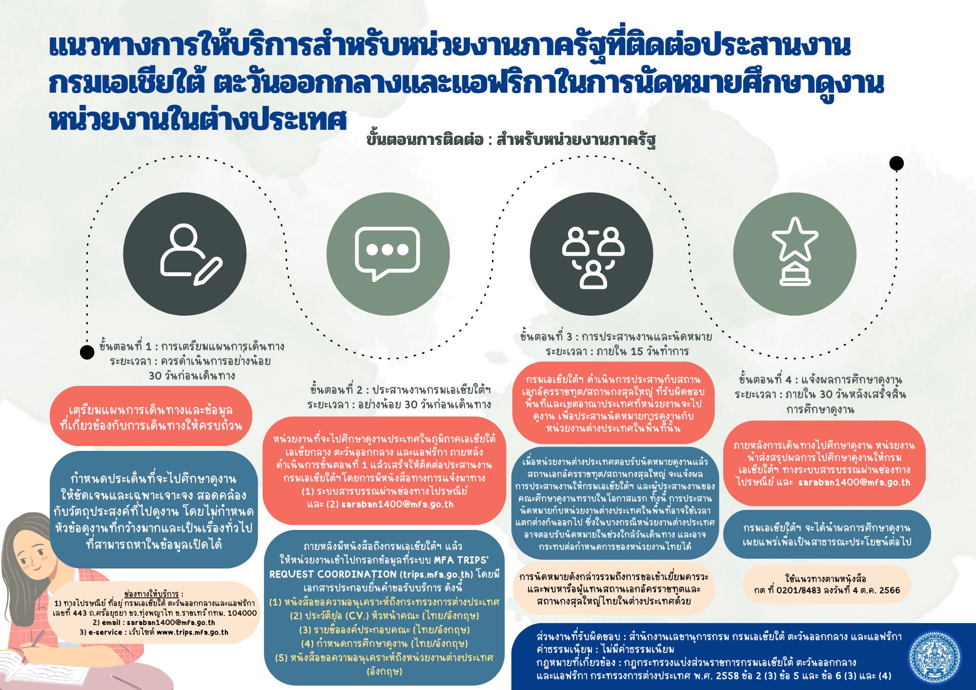 โปสเตอร์แนวทางการให้บริการขอไปศึกษาดูงาน