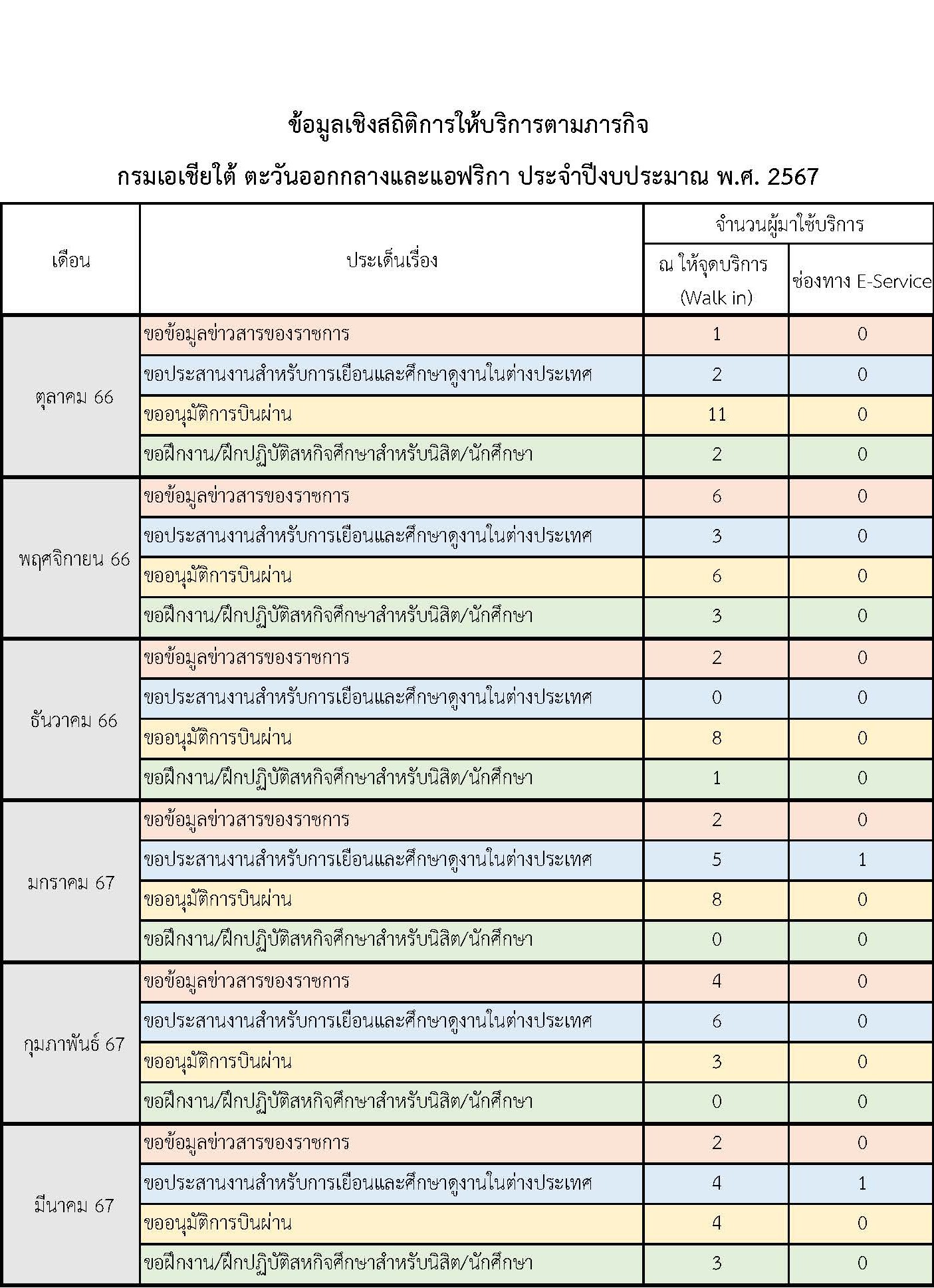 สถิติการให้บริการ-กรมเอเชียใต้ฯ_2567_Page_1