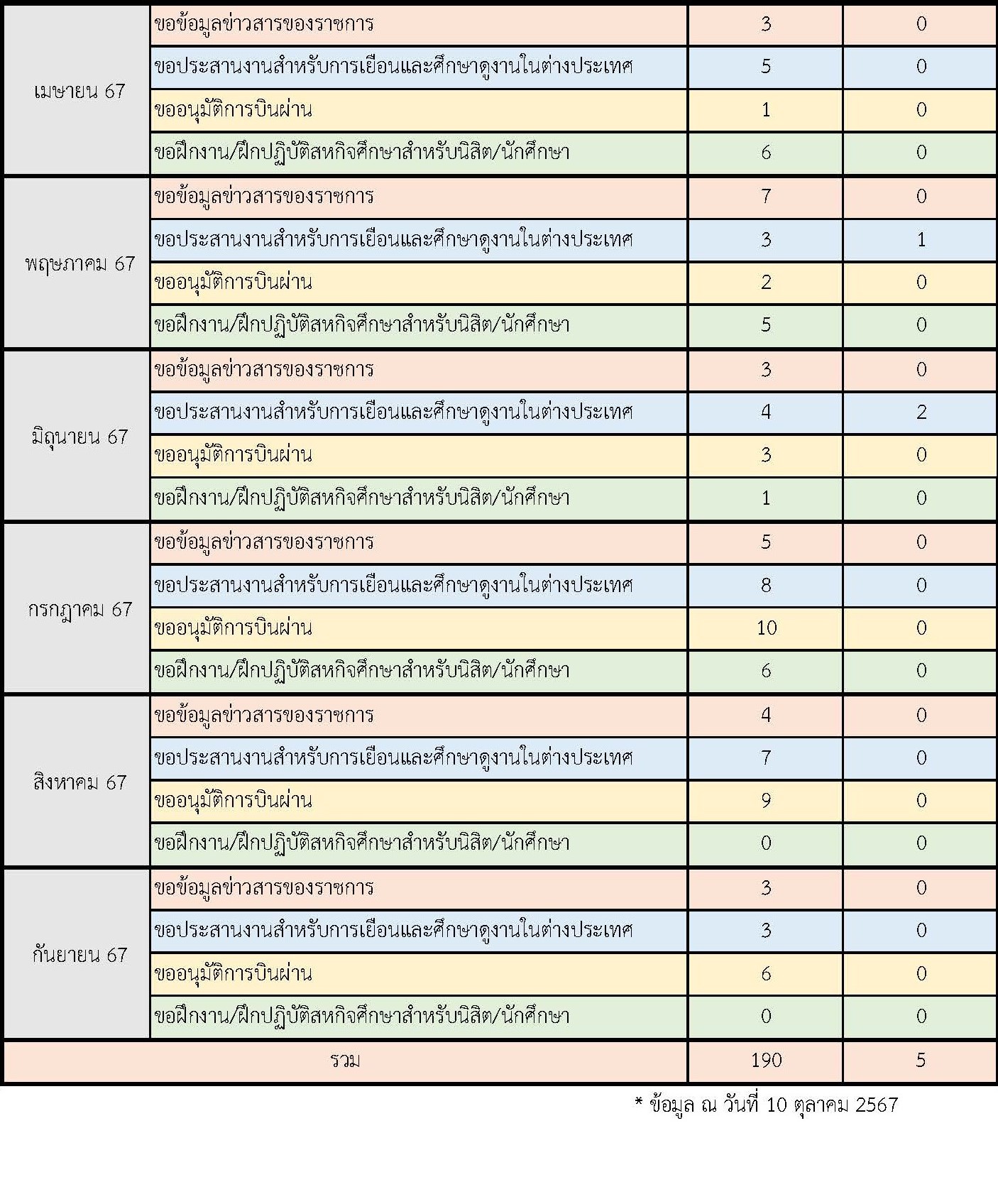 สถิติการให้บริการ-กรมเอเชียใต้ฯ_2567_Page_3