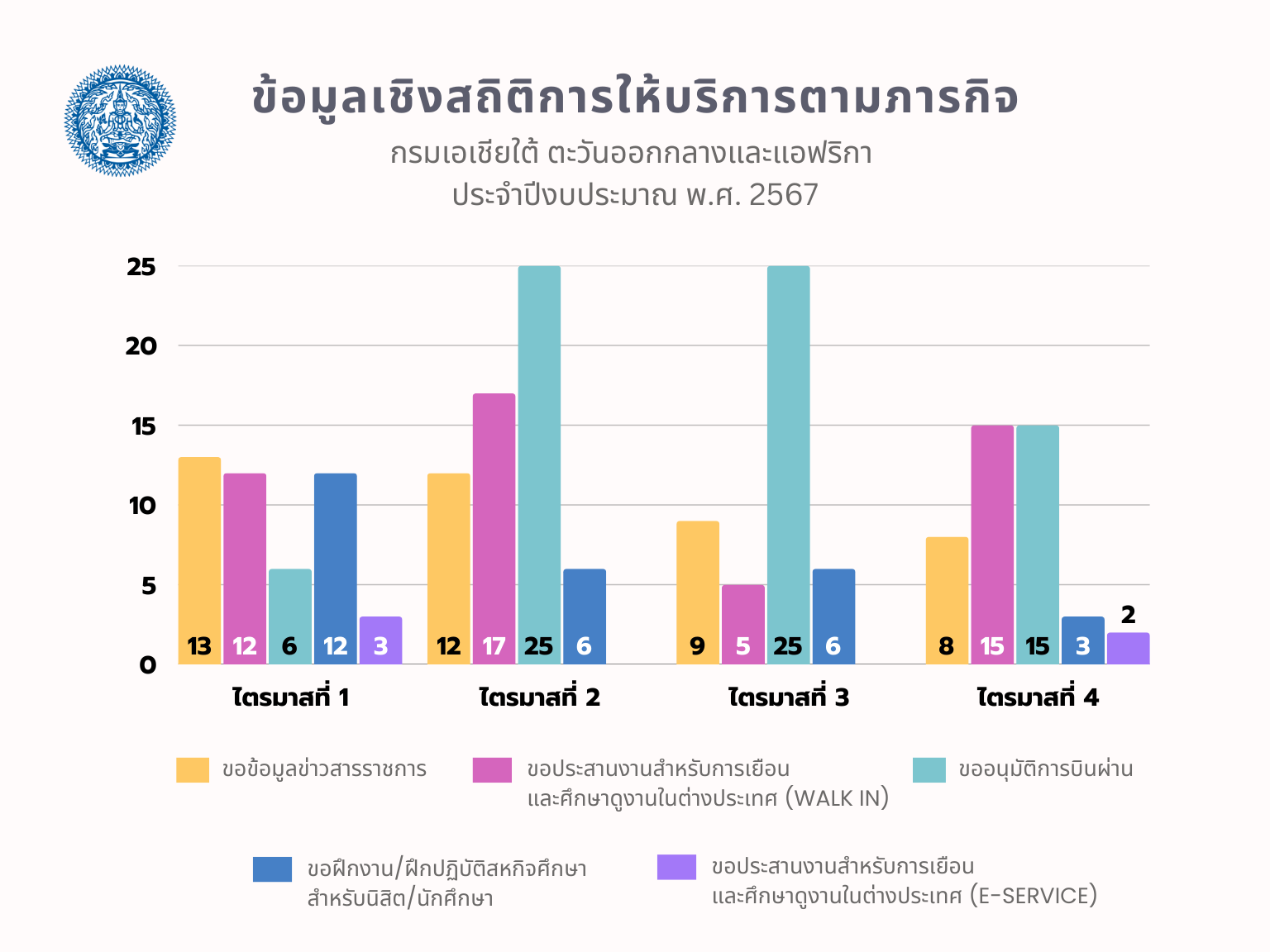 สถิติการให้บริการ-กรมเอเชียใต้ฯ_2567_รายไตรมาส