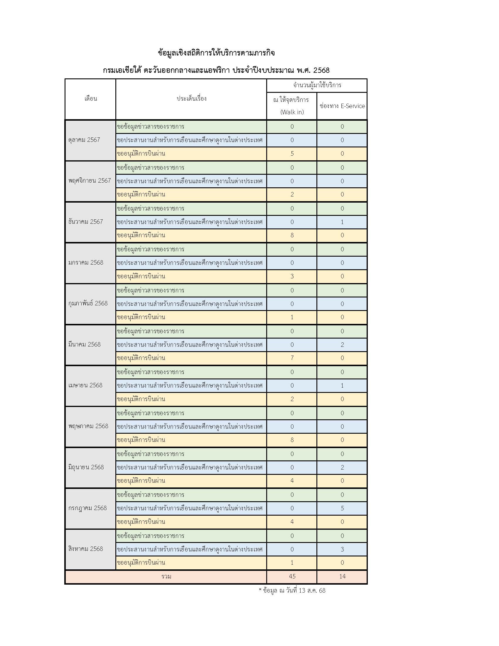 สถิติการให้บริการของกรมเอเชียใต้ฯ_ปี_งปม_2568_สถานะ_ส.ค._68