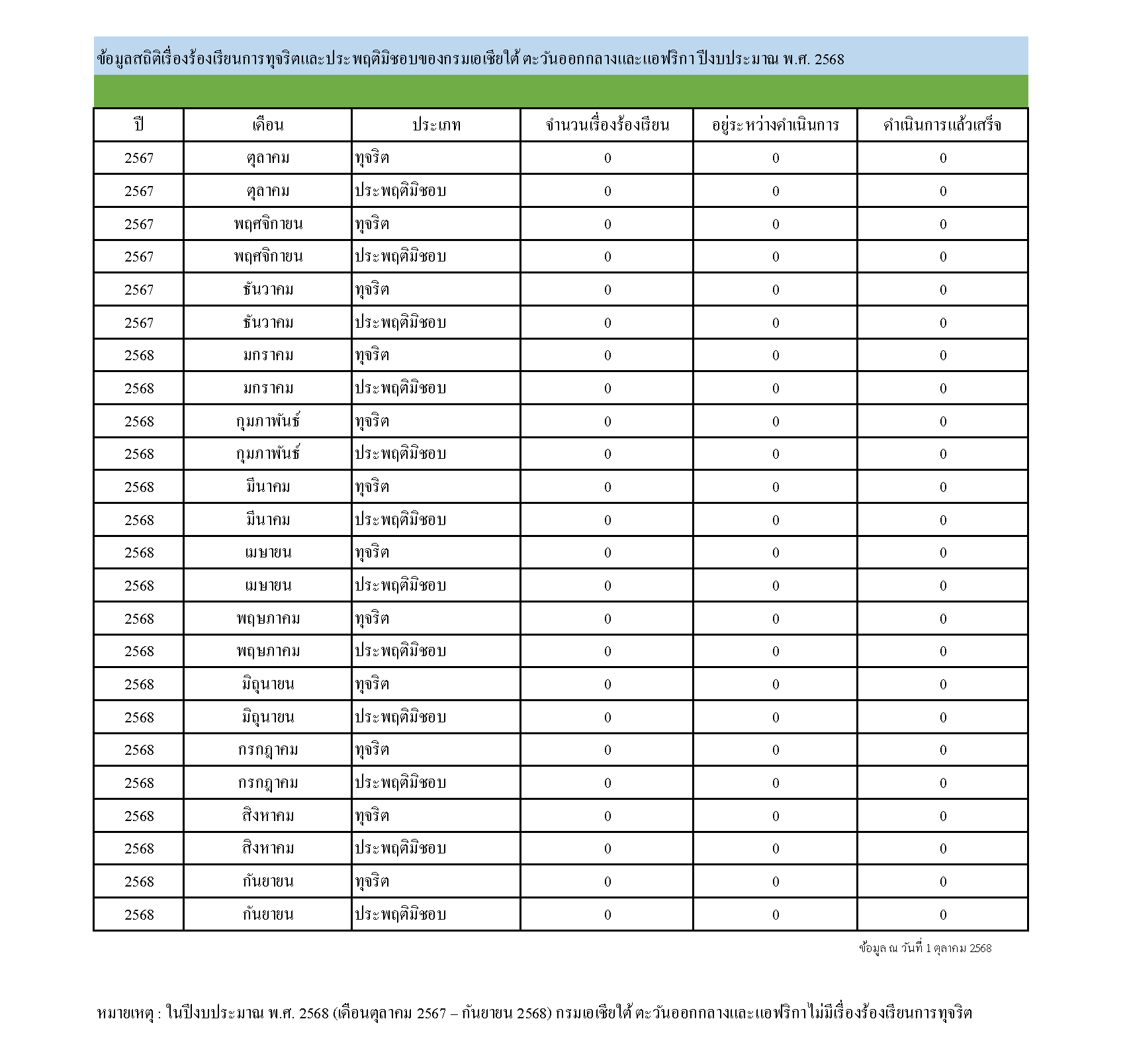 สถิติร้องเรียน_2568