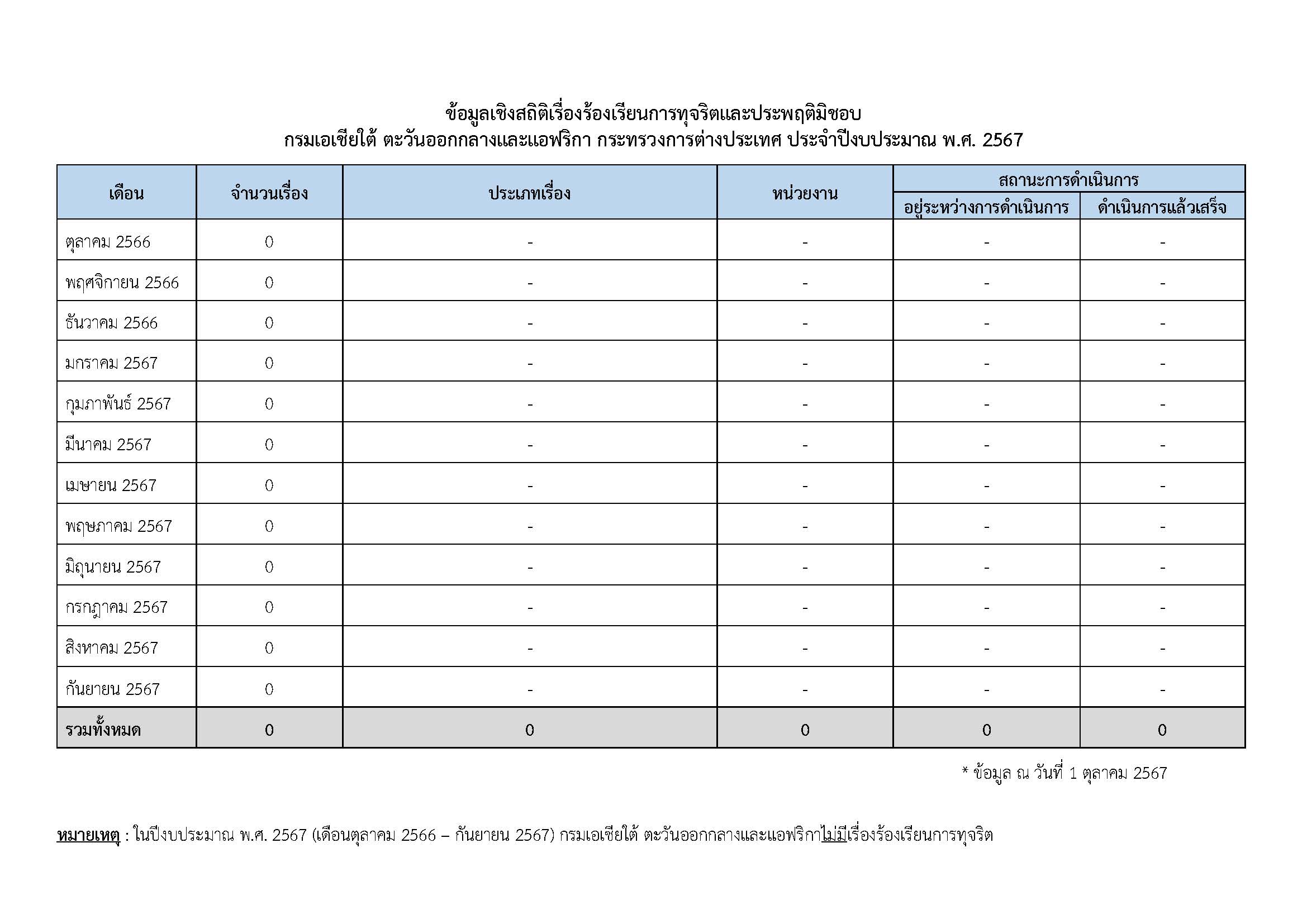 สถิติร้องเรียนการทุจริตและประพฤติมิชอบ_กรมเอเชียใต้ฯ_พ.ศ._2567