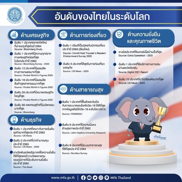 Infographic_Thailand_Top_Ranking_Feb_2021