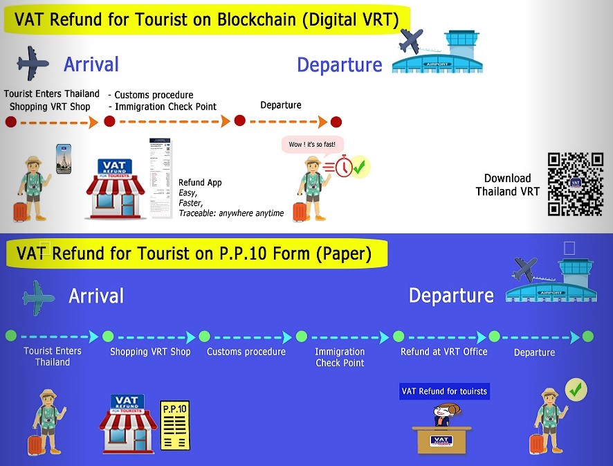 vat-refund-for-tourists-on-blockchain-digital-vrt