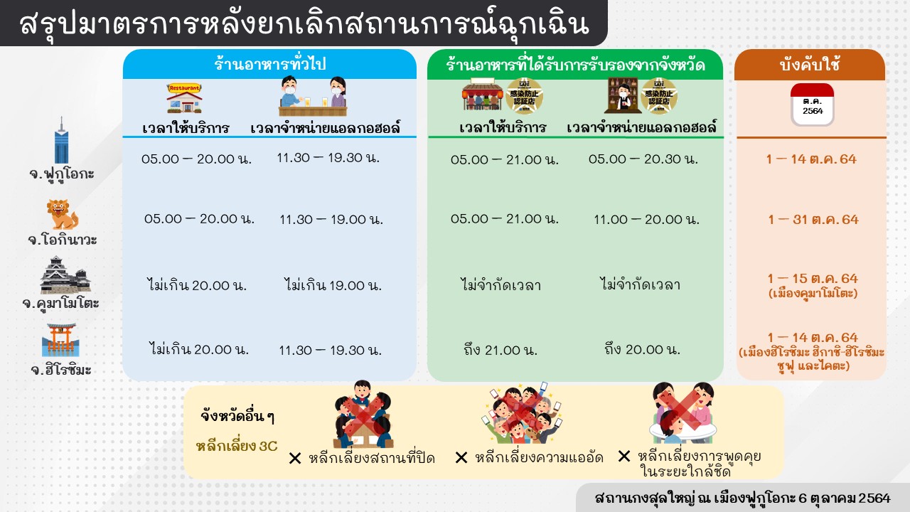 มาตรการหลังยกเลิกสถานการณ์ฉุกเฉิน_20211006