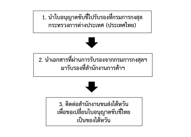 Flowchart_รับรองใบขับขี่
