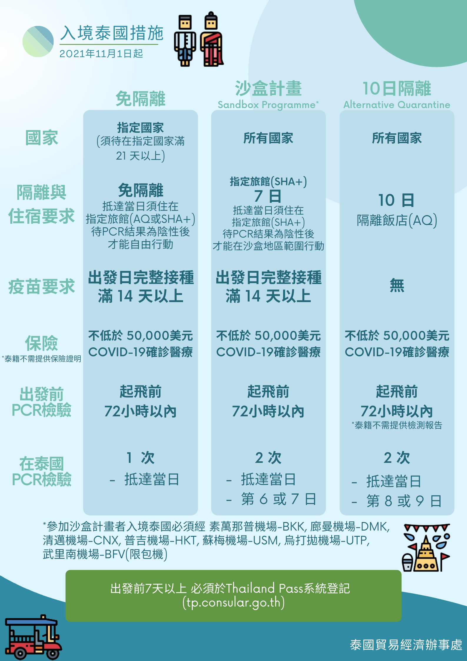 入境泰國措施