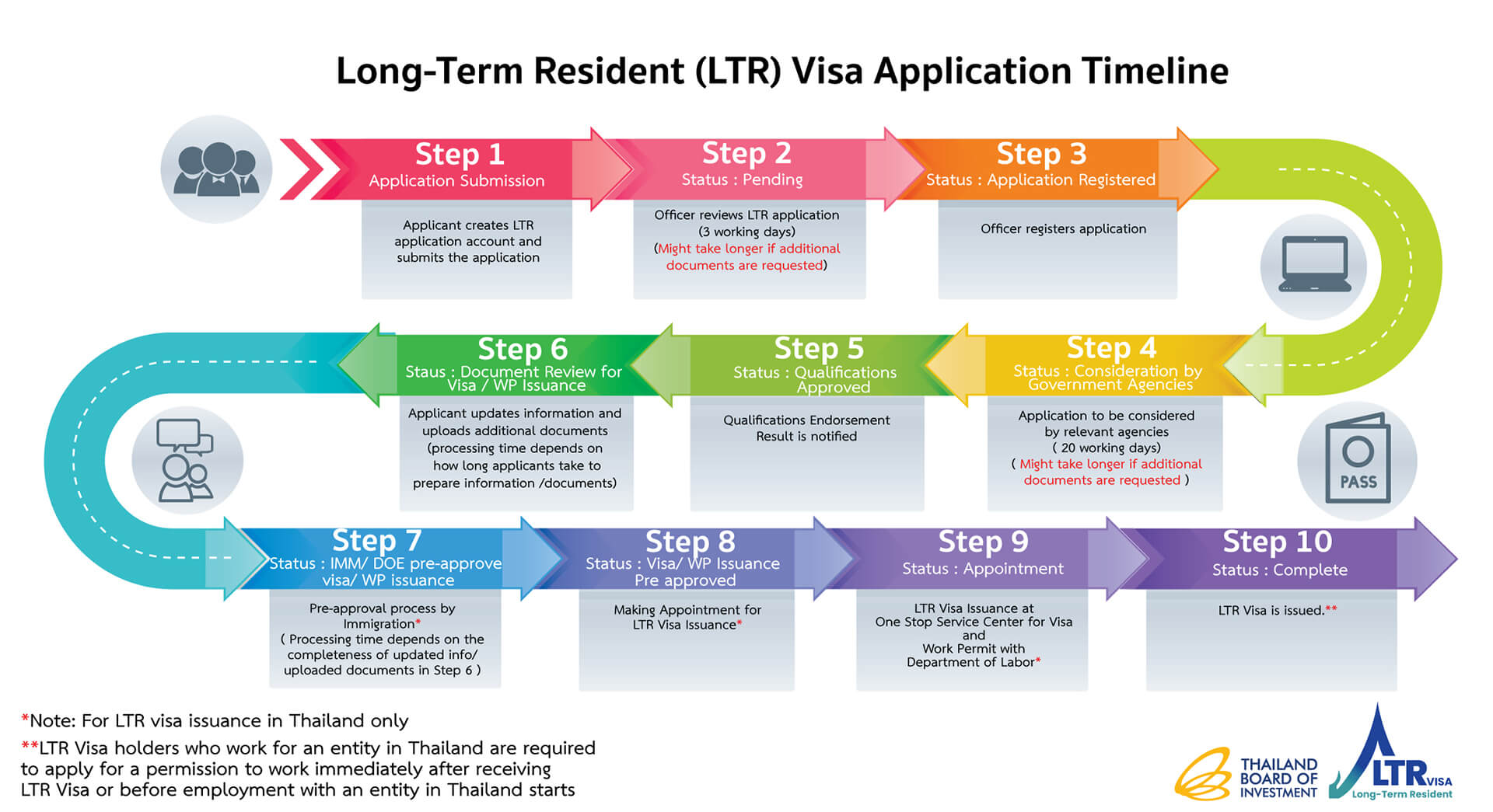 Long Term Resident (LTR) Visa Royal Thai Consulate General Mumbai India
