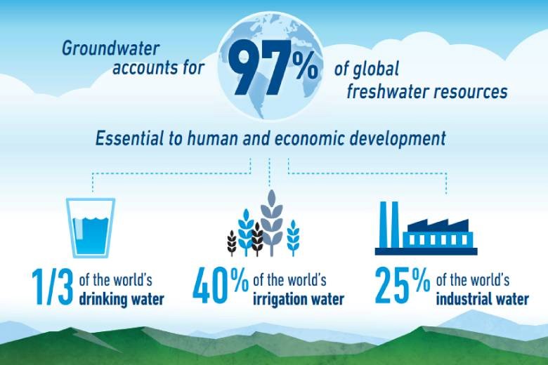 Ground_water_world_bank