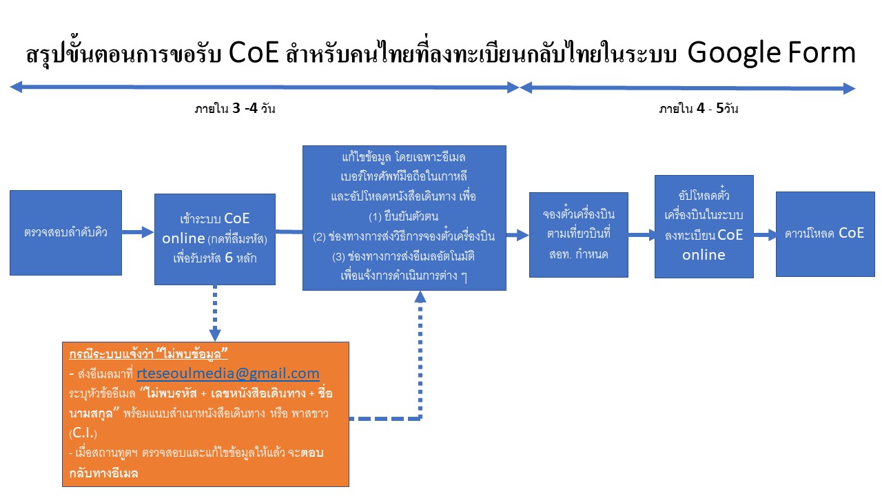 สรุปวิธีการลงทะเบียนกลับไทยในระบบ_CoE_Online_24.11.2020