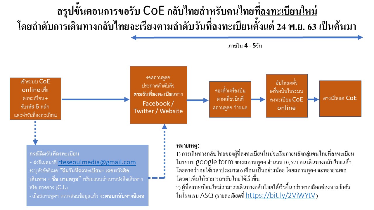 สรุปขั้นตอนการลงทะเบียนกลับไทยในระบบ_CoE_Online_ใหม่_3.12.2020