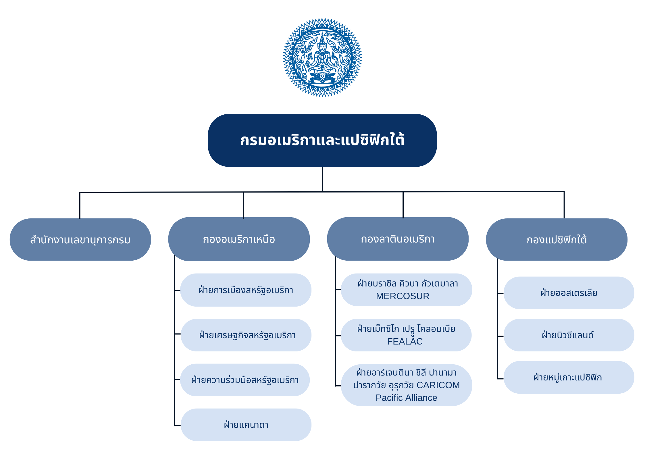 โครงสร้างกรมอเมริกาและแปซิฟิกใต้_(2)