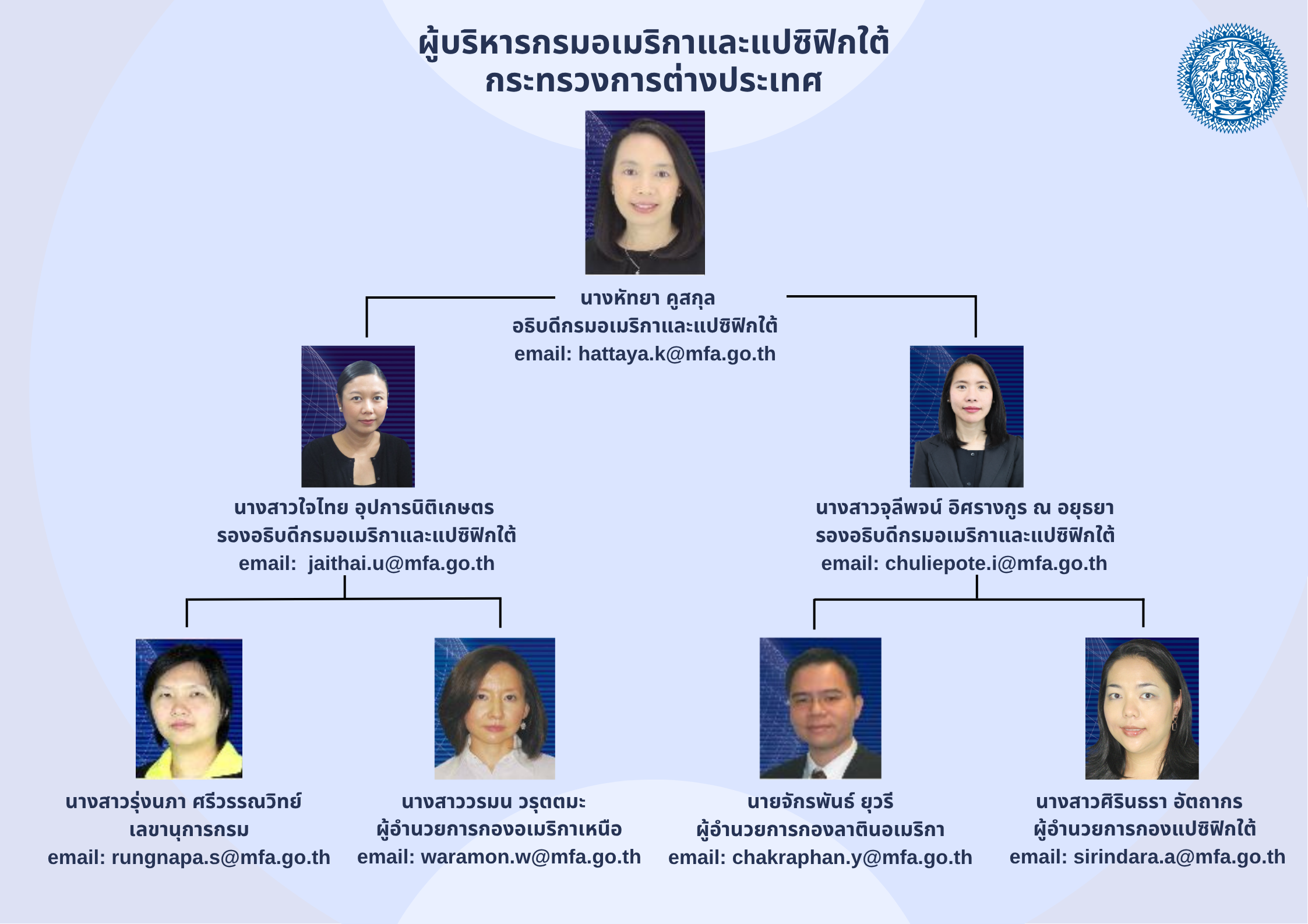 ผู้บริหารกรมอเมริกาและแปซิฟิกใต้_2569